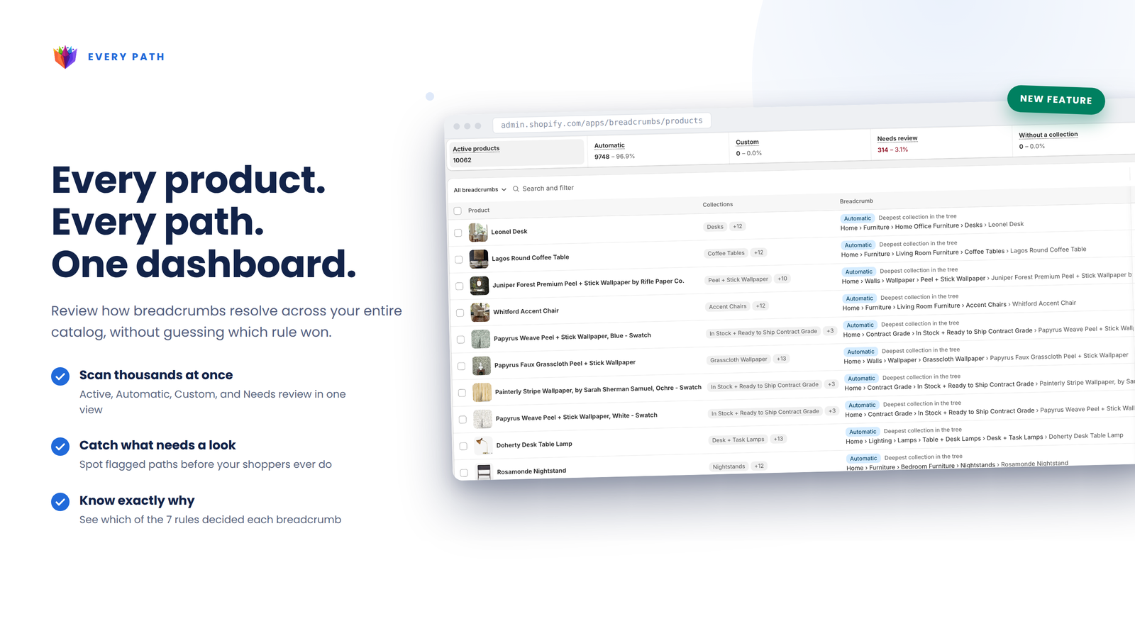 Breadcrumbs & Categories dashboard: every product, every path, one dashboard